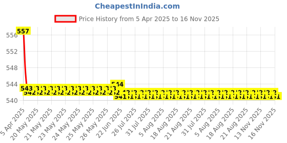 moglix.com Hella WB-BK-022 Premium Black Wiper Blade Set For Ford Ecosport hella Price History Graph from 5 Apr 2025 to 15 Nov 2025