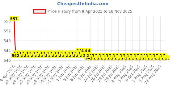 moglix.com Hella WB-BK-041 Premium Black Wiper Blade Set For Honda City i-DTEC 2014 hella Price History Graph from 9 Apr 2025 to 16 Nov 2025