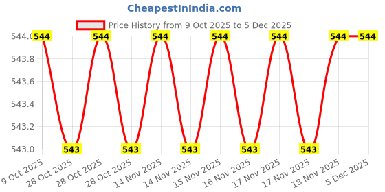 moglix.com Hella WB-BK-064 Premium Black Wiper Blade Set For Hyundai i20 Active hella Price History Graph from 9 Oct 2025 to 4 Dec 2025
