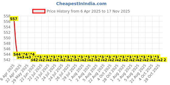 moglix.com Hella WB-BK-081 Premium Black Wiper Blade Set For Mahindra Thar hella Price History Graph from 6 Apr 2025 to 16 Nov 2025
