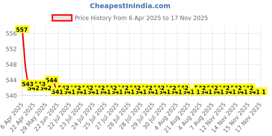 moglix.com Hella WB-BK-111 Premium Black Wiper Blade Set For Nissan Evalia hella Price History Graph from 6 Apr 2025 to 16 Nov 2025