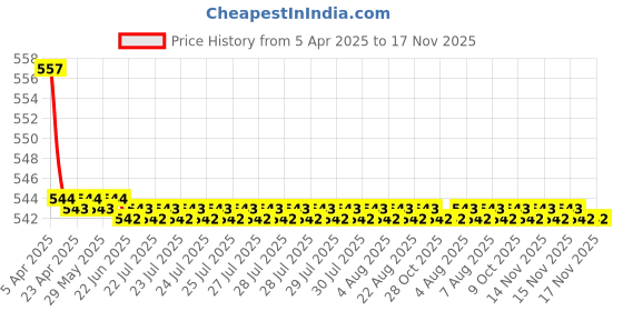 moglix.com Hella WB-BK-117 Premium Black Wiper Blade Set For Nissan X-Trail hella Price History Graph from 5 Apr 2025 to 16 Nov 2025