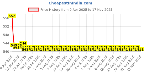 moglix.com Hella WB-BK-119 Premium Black Wiper Blade Set For Renault Duster hella Price History Graph from 9 Apr 2025 to 16 Nov 2025