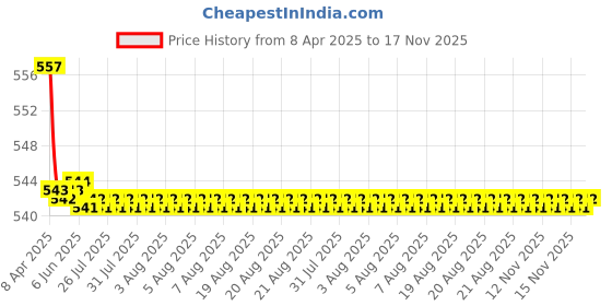 moglix.com Hella WB-BK-122 Premium Black Wiper Blade Set For Renault Lodgy hella Price History Graph from 8 Apr 2025 to 17 Nov 2025