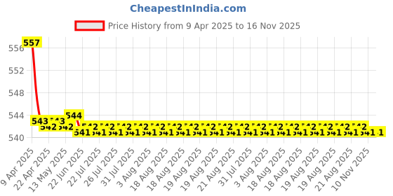 moglix.com Hella WB-BK-123 Premium Black Wiper Blade Set For Renault Pulse hella Price History Graph from 9 Apr 2025 to 16 Nov 2025