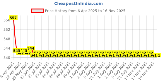 moglix.com Hella WB-BK-165 Premium Black Wiper Blade Set For Maruti Suzuki Brezza hella Price History Graph from 6 Apr 2025 to 16 Nov 2025