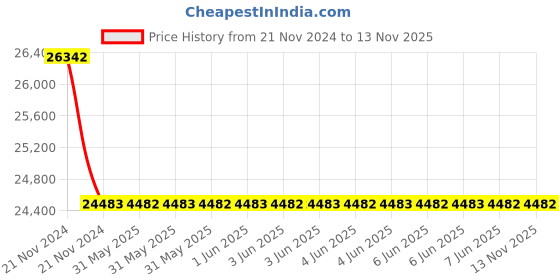 moglix.com Hensel 125A 2P+E Wall Socket Outlet with Watertight, 178306OK hensel Price History Graph from 21 Nov 2024 to 13 Nov 2025