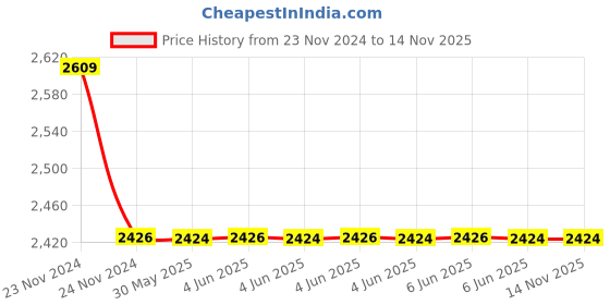 moglix.com Hensel 146x238x111mm Circuit Breaker Box, KV7106 hensel Price History Graph from 23 Nov 2024 to 14 Nov 2025