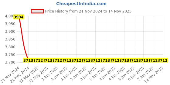 moglix.com Hensel 1.5-4 Sqmm Cable Junction Box, Dimension: 104x104x70 mm, KF0404B (Pack of 5) hensel Price History Graph from 21 Nov 2024 to 13 Nov 2025