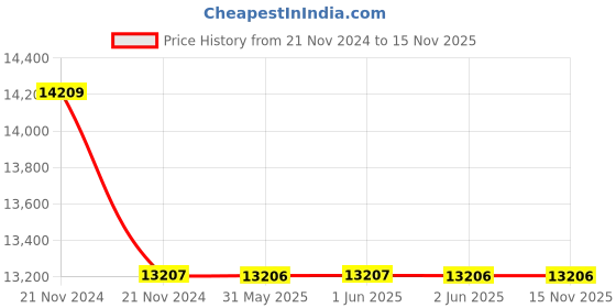 moglix.com Hensel 16-50 Sqmm Cable Junction Box, Dimension: 255x355x122 mm, DK5055G hensel Price History Graph from 21 Nov 2024 to 15 Nov 2025