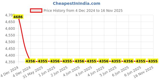 moglix.com Hensel 16-50 Sqmm Cable Junction Box, Dimension: 255x355x122 mm, KF5000C hensel Price History Graph from 4 Dec 2024 to 16 Nov 2025