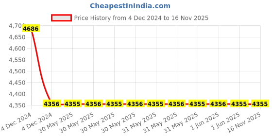moglix.com Hensel 16-50 Sqmm Cable Junction Box, Dimension: 255x355x122 mm, KF5000G hensel Price History Graph from 4 Dec 2024 to 15 Nov 2025