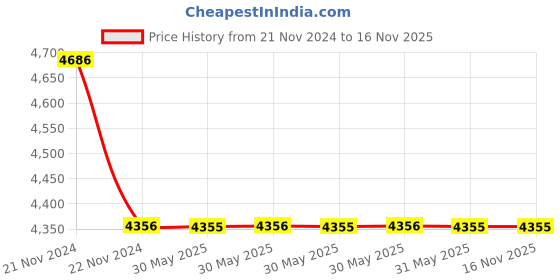 moglix.com Hensel 16-50 Sqmm Cable Junction Box, Dimension: 255x355x122 mm, KF5000H hensel Price History Graph from 21 Nov 2024 to 16 Nov 2025
