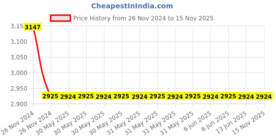 moglix.com Hensel 16/20A 2P+E IP66 Wall socket with DIN-rail, TR119306TS hensel Price History Graph from 26 Nov 2024 to 11 Nov 2025