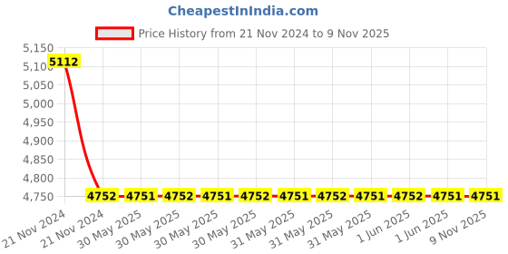 moglix.com Hensel 16/20A 2P+E Panel Mounting Straight Socket, 410306 (Pack of 10) hensel Price History Graph from 21 Nov 2024 to 9 Nov 2025