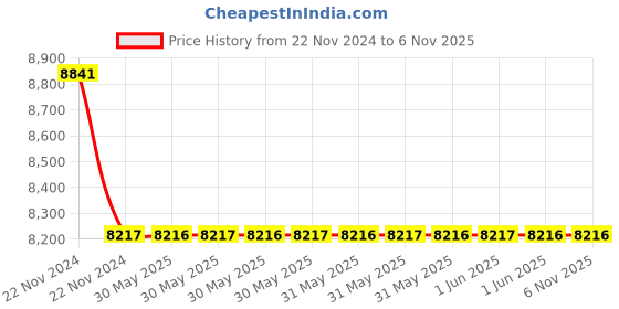 moglix.com Hensel 16/20A 2P+E Watertight Plug, 219306 (Pack of 10) hensel Price History Graph from 22 Nov 2024 to 6 Nov 2025