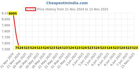 moglix.com Hensel 16/20A 3P+N+E Panel Mounting Straight Socket, 410 (Pack of 10) hensel Price History Graph from 21 Nov 2024 to 15 Nov 2025
