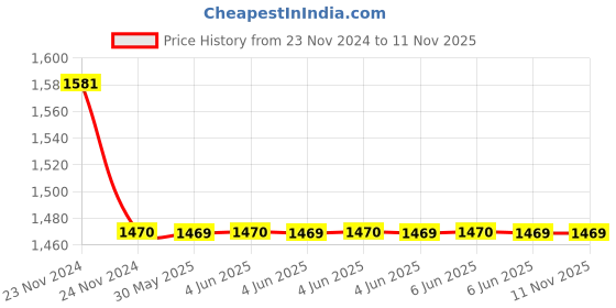 moglix.com Hensel 180x130x77mm Terminal Box, TCKF0416C hensel Price History Graph from 23 Nov 2024 to 11 Nov 2025