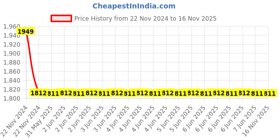 moglix.com Hensel 210x155x92mm Terminal Box, TCKF0225C hensel Price History Graph from 22 Nov 2024 to 15 Nov 2025