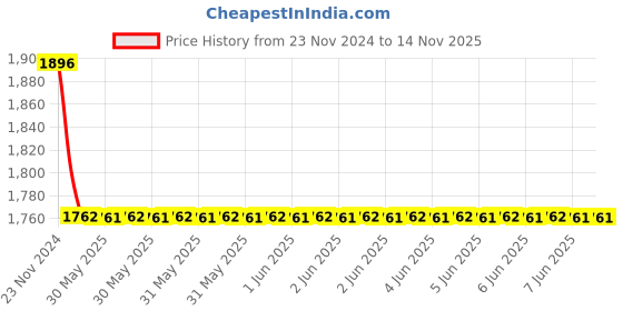moglix.com Hensel 210x155x92mm Terminal Box, TSDK0225G hensel Price History Graph from 23 Nov 2024 to 14 Nov 2025