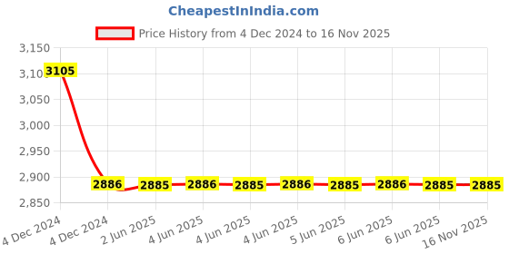 moglix.com Hensel 255x205x112mm Terminal Box, TCKF0425H hensel Price History Graph from 4 Dec 2024 to 15 Nov 2025