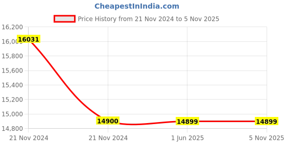 moglix.com Hensel 32A 2P+E Panel Mounting Socket with Angled Watertight, 539306 (Pack of 10) hensel Price History Graph from 21 Nov 2024 to 5 Nov 2025