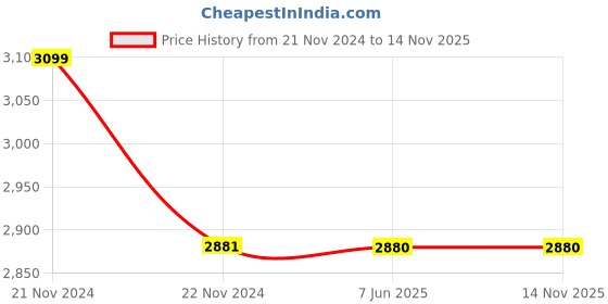 moglix.com Hensel 32A 3P+E IP44 Wall socket with DIN-rail, TR130406TS hensel Price History Graph from 21 Nov 2024 to 13 Nov 2025
