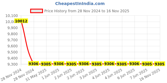 moglix.com Hensel 32A 3P+E Panel Mounting Angled Socket, 530406 (Pack of 10) hensel Price History Graph from 28 Nov 2024 to 16 Nov 2025