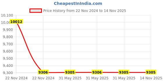 moglix.com Hensel 32A 3P+E Panel Mounting Straight Socket, 430406 (Pack of 10) hensel Price History Graph from 22 Nov 2024 to 14 Nov 2025
