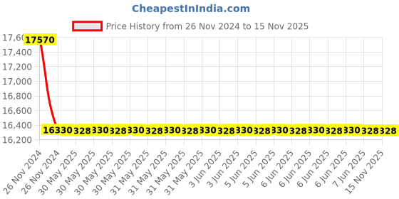 moglix.com Hensel 32A 3P+N+E IP67 Interlocking socket with MCB provision, AU139TS hensel Price History Graph from 26 Nov 2024 to 15 Nov 2025