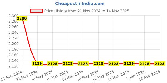 moglix.com Hensel 4 Sqmm Cable Junction Box, Dimension: 98x98x52 mm, DE9345 (Pack of 5) hensel Price History Graph from 21 Nov 2024 to 14 Nov 2025