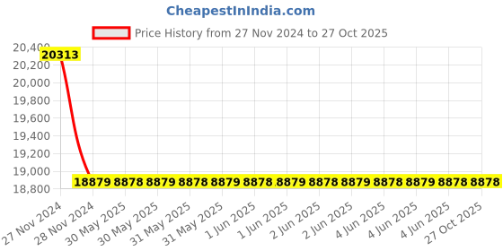 moglix.com Hensel 450mm Cable Drum, GT450SO hensel Price History Graph from 27 Nov 2024 to 26 Oct 2025