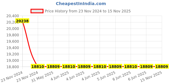 moglix.com Hensel 63A 2P+E Panel Mounting Straight Socket, 460306 (Pack of 5) hensel Price History Graph from 23 Nov 2024 to 15 Nov 2025