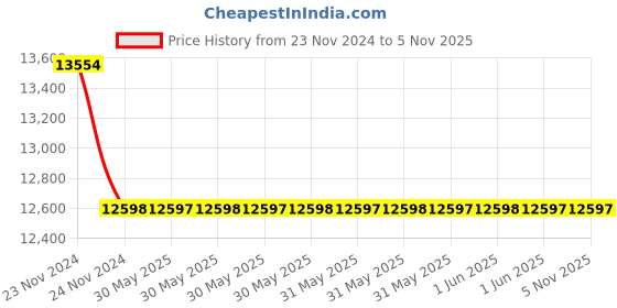 moglix.com Hensel 63A 3P+N+E Plug, 262 (Pack of 5) hensel Price History Graph from 23 Nov 2024 to 5 Nov 2025