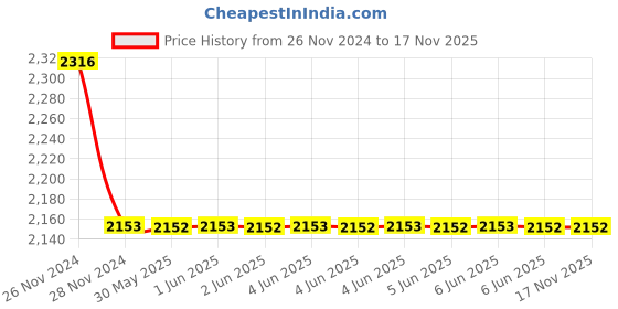 moglix.com hensel Hensel.75-2.5 Sqmm Cable Junction Box, Dimension: 93x93x62 mm, DK0202B (Pack of 5) hensel Price History Graph from 26 Nov 2024 to 16 Nov 2025