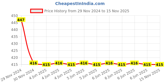 moglix.com Hensel M32X1.5 Locknuts, 8232 (Pack of 20) hensel Price History Graph from 29 Nov 2024 to 15 Nov 2025
