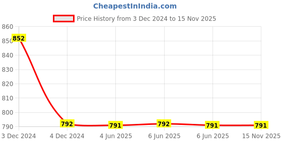 moglix.com Hensel Synthetic M16X1.5 Locking Plug, 884517 (Pack of 100) hensel Price History Graph from 3 Dec 2024 to 15 Nov 2025
