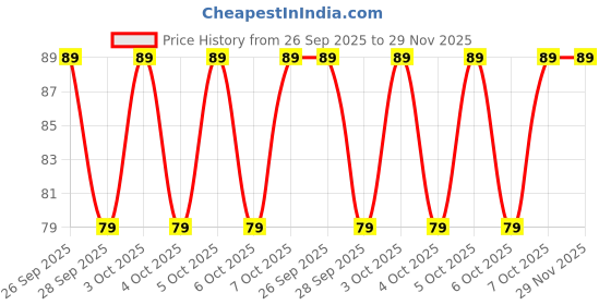 moglix.com Herbal Strategi Just Mop 500ml Herbal Disinfectant, Floor Cleaner &a; Insect Repellent herbal strategi Price History Graph from 26 Sep 2025 to 29 Nov 2025