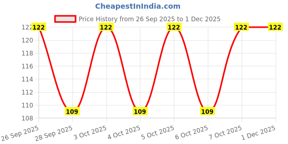 moglix.com Herbal Strategi Just Mop 500ml Herbal Kitchen Cleaner Spray, Disinfectant &a; Insect Repellent herbal strategi Price History Graph from 26 Sep 2025 to 29 Nov 2025