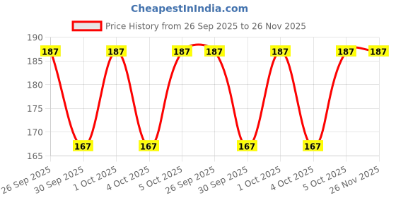 moglix.com Herbal Strategi Nature Spray 250ml White Lily Herbal Room Disinfectant &a; Freshener herbal strategi Price History Graph from 26 Sep 2025 to 25 Nov 2025
