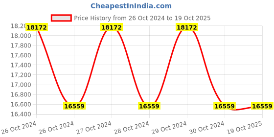 moglix.com Hercules H16 Roadeo Fugitive 29T Black &a; Neon Red Bicycle hercules Price History Graph from 26 Oct 2024 to 17 Oct 2025