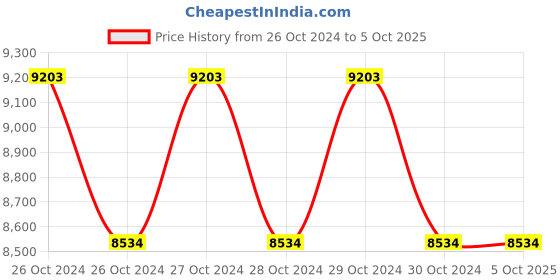 moglix.com Hercules H7 Street Cat Pro DX2 26T Single Speed Bicycle hercules Price History Graph from 26 Oct 2024 to 4 Oct 2025
