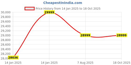 moglix.com Hester M2 PRO White Robotic Window Vacuum Cleaner for Glass, Mirrors, Tile &a; Ceramic hester Price History Graph from 14 Jan 2025 to 18 Oct 2025
