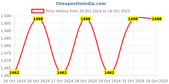 moglix.com HG Hawa 170mAh Smart Band F8 Fitness Tracker hg hawa Price History Graph from 26 Oct 2024 to 15 Oct 2025