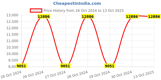 moglix.com Hi-Bird Ablaze 26T Blue 21 Speed DV Mountain Cycle, HB-ABLZ21DV hi-bird Price History Graph from 26 Oct 2024 to 13 Oct 2025
