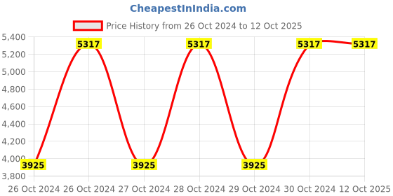 moglix.com Hi-Bird Adorn 20T Floruscent Green Tubeless Tire BMX Cycle, HB-ADRN hi-bird Price History Graph from 26 Oct 2024 to 11 Oct 2025