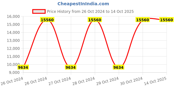 moglix.com Hi-Bird Dragon 26T Floruscent Red 21 Speed Double Disc Brake Mountain Cycle, HB-DRGN-RED hi-bird Price History Graph from 26 Oct 2024 to 13 Oct 2025