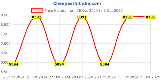 moglix.com Hi-Bird Funbug 26T Blue &a; Yellow Single Speed Mountain Cycle, HB-FNBG26 hi-bird Price History Graph from 26 Oct 2024 to 5 Oct 2025