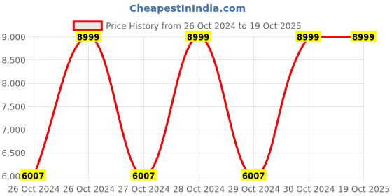 moglix.com Hi-Bird Singham SSDC 26 inch White &a; Red Mountain Cycle, HB-SINGSSDC hi-bird Price History Graph from 26 Oct 2024 to 17 Oct 2025
