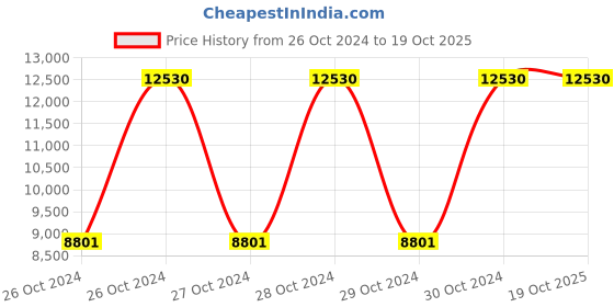 moglix.com Hi-Bird Supersonic 26T Black &a; Green 21 Speed Mountain Cycle, HB-SSNC-GRN hi-bird Price History Graph from 26 Oct 2024 to 17 Oct 2025